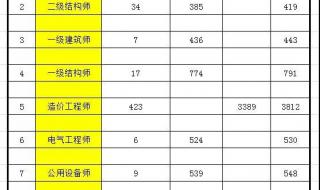 大专生可以考一级建造师吗 一级建筑师报名