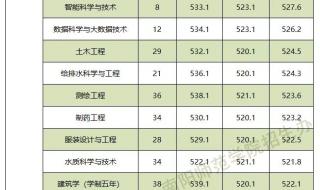 2021多少分能上洛阳师范学院